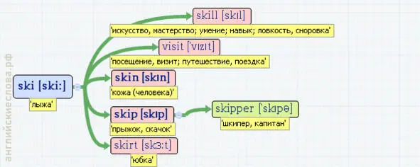 Вложенные английские слова Как запомнить более 3000 английских слов методом матрёшки - фото 494