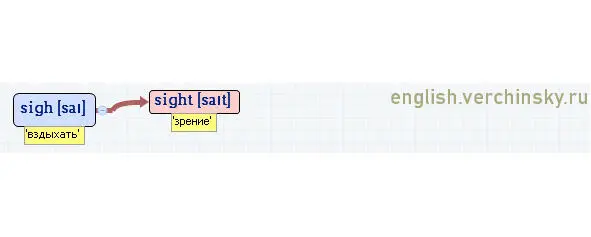 Вложенные английские слова Как запомнить более 3000 английских слов методом матрёшки - фото 498