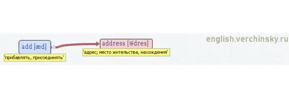 Вложенные английские слова Как запомнить более 3000 английских слов методом матрёшки - фото 50