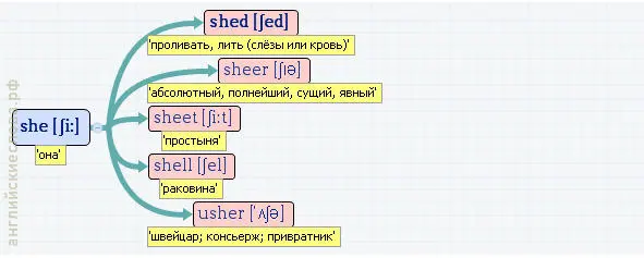 Вложенные английские слова Как запомнить более 3000 английских слов методом матрёшки - фото 501