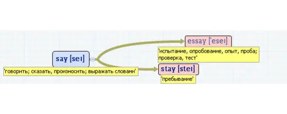 Вложенные английские слова Как запомнить более 3000 английских слов методом матрёшки - фото 508