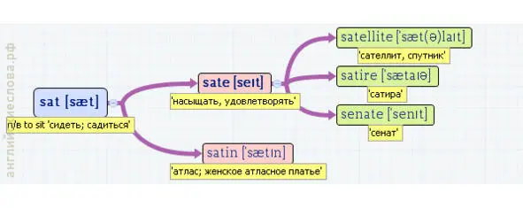 Вложенные английские слова Как запомнить более 3000 английских слов методом матрёшки - фото 510