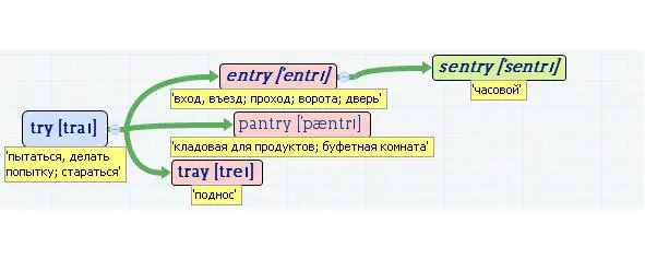 Вложенные английские слова Как запомнить более 3000 английских слов методом матрёшки - фото 518