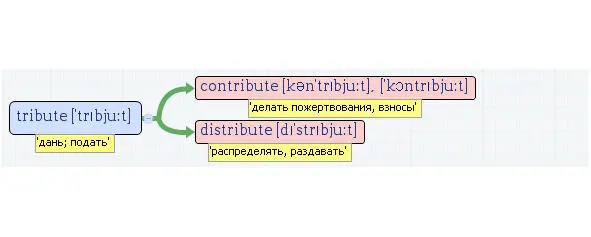 Вложенные английские слова Как запомнить более 3000 английских слов методом матрёшки - фото 521