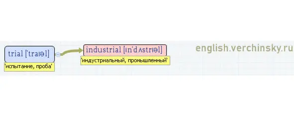 Вложенные английские слова Как запомнить более 3000 английских слов методом матрёшки - фото 522