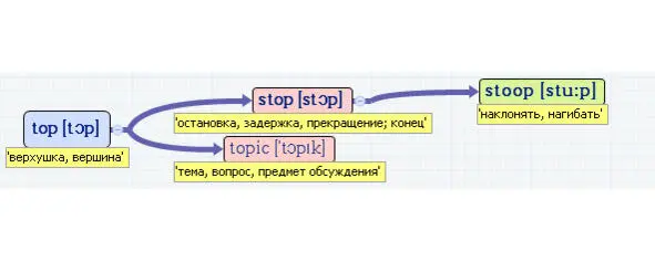 Вложенные английские слова Как запомнить более 3000 английских слов методом матрёшки - фото 526