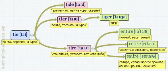 Вложенные английские слова Как запомнить более 3000 английских слов методом матрёшки - фото 533