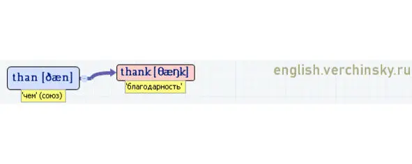 Вложенные английские слова Как запомнить более 3000 английских слов методом матрёшки - фото 536