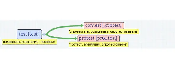 Вложенные английские слова Как запомнить более 3000 английских слов методом матрёшки - фото 538