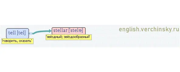 Вложенные английские слова Как запомнить более 3000 английских слов методом матрёшки - фото 543