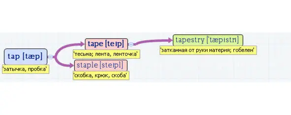 Вложенные английские слова Как запомнить более 3000 английских слов методом матрёшки - фото 547