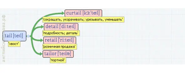 Вложенные английские слова Как запомнить более 3000 английских слов методом матрёшки - фото 550