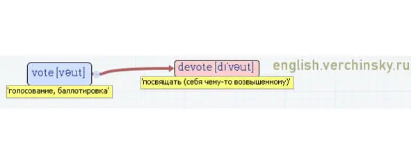 Вложенные английские слова Как запомнить более 3000 английских слов методом матрёшки - фото 558