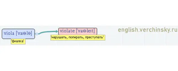 Вложенные английские слова Как запомнить более 3000 английских слов методом матрёшки - фото 561