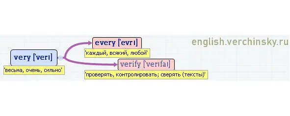 Вложенные английские слова Как запомнить более 3000 английских слов методом матрёшки - фото 565