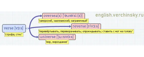 Вложенные английские слова Как запомнить более 3000 английских слов методом матрёшки - фото 566