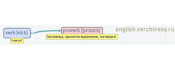 Вложенные английские слова Как запомнить более 3000 английских слов методом матрёшки - фото 567