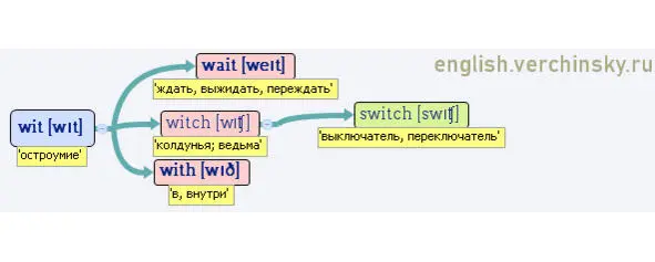 Вложенные английские слова Как запомнить более 3000 английских слов методом матрёшки - фото 575