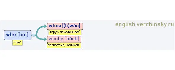 Вложенные английские слова Как запомнить более 3000 английских слов методом матрёшки - фото 579