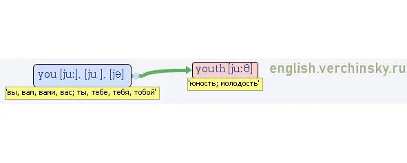 Вложенные английские слова Z 1 ветка Изучаемые слова - фото 589