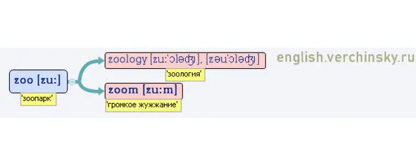 Изучаемые слова запоминаемое слово вложенное слово Бесплатный онлайнтест - фото 590