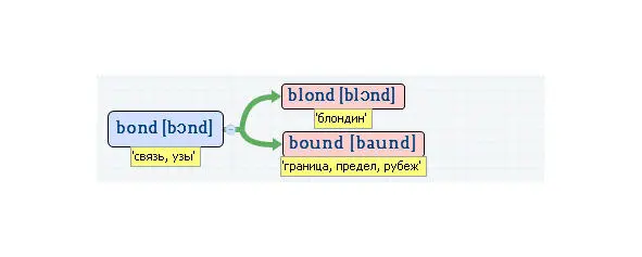 Вложенные английские слова Как запомнить более 3000 английских слов методом матрёшки - фото 62