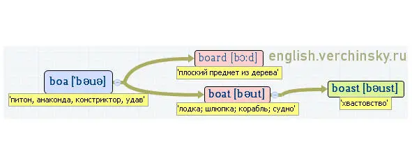 Вложенные английские слова Как запомнить более 3000 английских слов методом матрёшки - фото 63