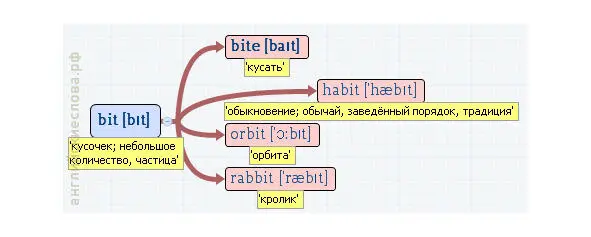 Вложенные английские слова Как запомнить более 3000 английских слов методом матрёшки - фото 64