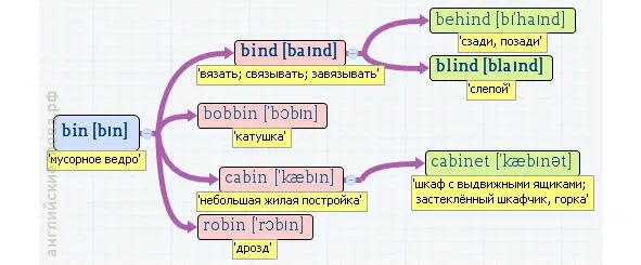 Вложенные английские слова Как запомнить более 3000 английских слов методом матрёшки - фото 65