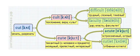 Вложенные английские слова Как запомнить более 3000 английских слов методом матрёшки - фото 77