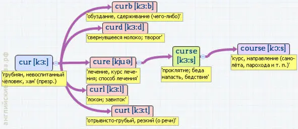 Вложенные английские слова Как запомнить более 3000 английских слов методом матрёшки - фото 78