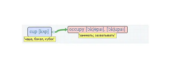 Вложенные английские слова Как запомнить более 3000 английских слов методом матрёшки - фото 79