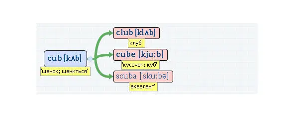 Вложенные английские слова Как запомнить более 3000 английских слов методом матрёшки - фото 80