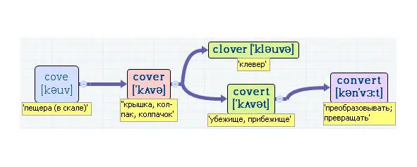 Вложенные английские слова Как запомнить более 3000 английских слов методом матрёшки - фото 84