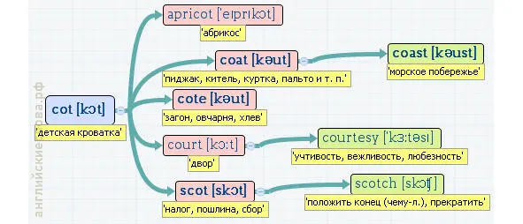 Вложенные английские слова Как запомнить более 3000 английских слов методом матрёшки - фото 86