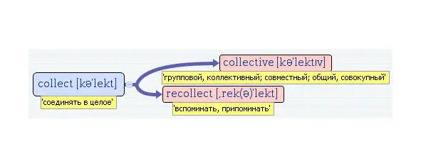 Вложенные английские слова Как запомнить более 3000 английских слов методом матрёшки - фото 92