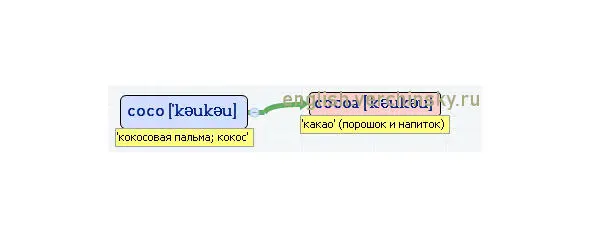 Вложенные английские слова Как запомнить более 3000 английских слов методом матрёшки - фото 95