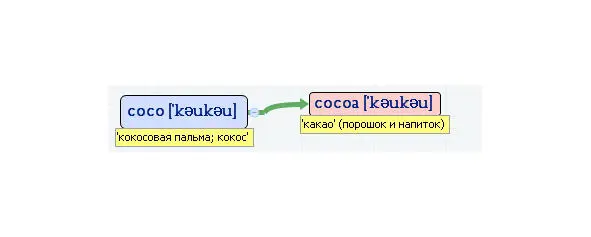 Вложенные английские слова Как запомнить более 3000 английских слов методом матрёшки - фото 96