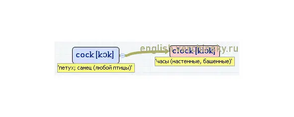 Вложенные английские слова Как запомнить более 3000 английских слов методом матрёшки - фото 97