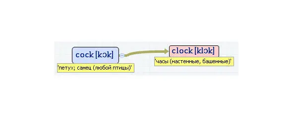 Вложенные английские слова Как запомнить более 3000 английских слов методом матрёшки - фото 98