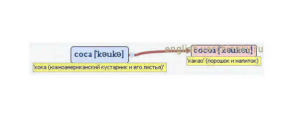 Вложенные английские слова Как запомнить более 3000 английских слов методом матрёшки - фото 99