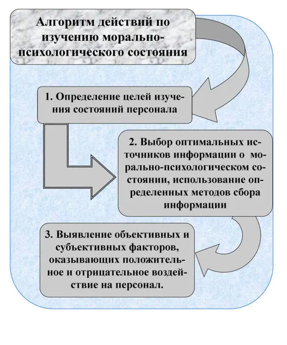 Рисунок 2 На основе опыта работы выделить основные цели - фото 6
