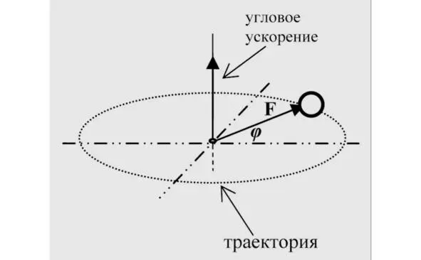 Парадокс вращательного движения как движения вообще Схематически всё таинство - фото 4