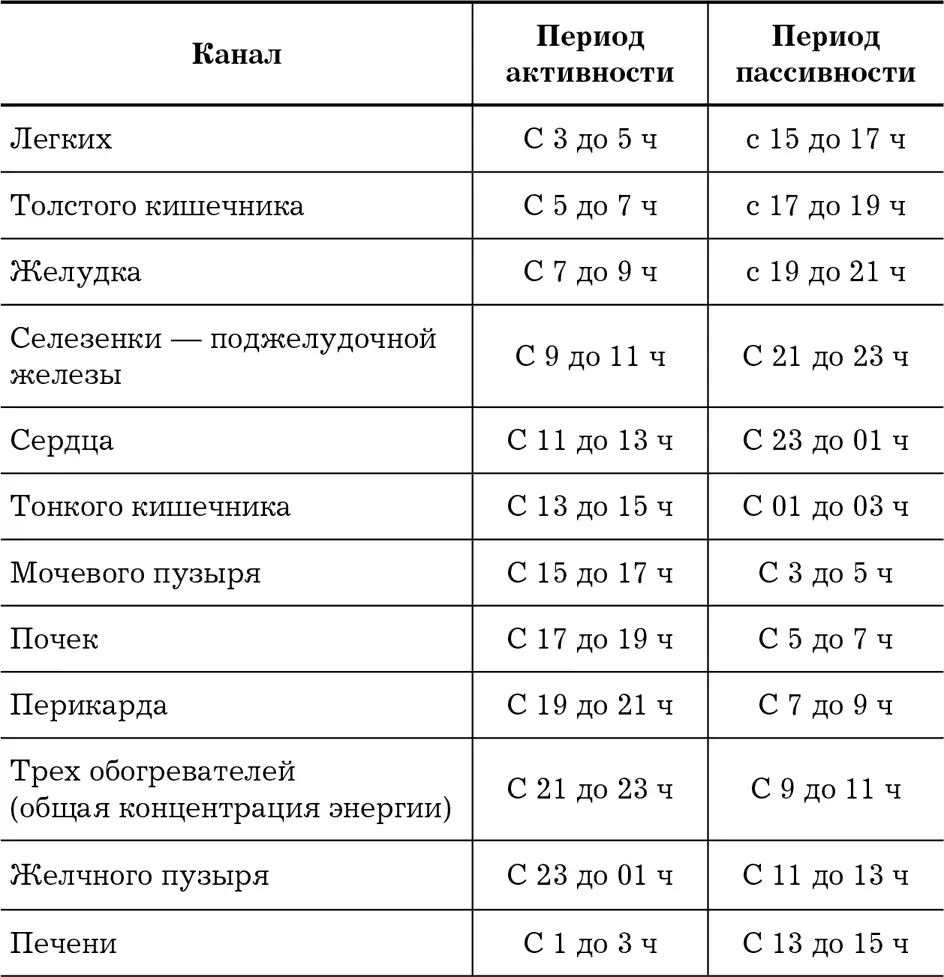 Способы воздействия на меридиан Воздействовать на меридиан можно посредством - фото 3