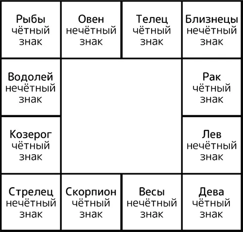 Метод Парашары или РакЛев В данном вычислении учитываются только знаки Рака - фото 1