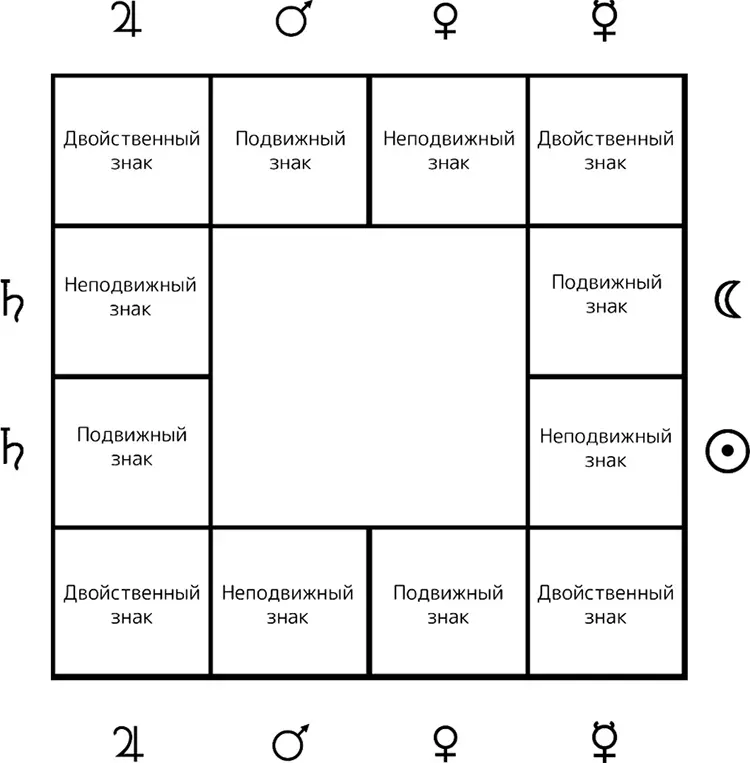 Все знаки гороскопа делятся на подвижные Овен Рак Весы Козерог - фото 3