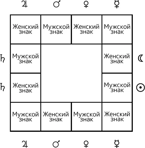 Одна и та же планета может управлять и мужским и женским знаком Например - фото 4