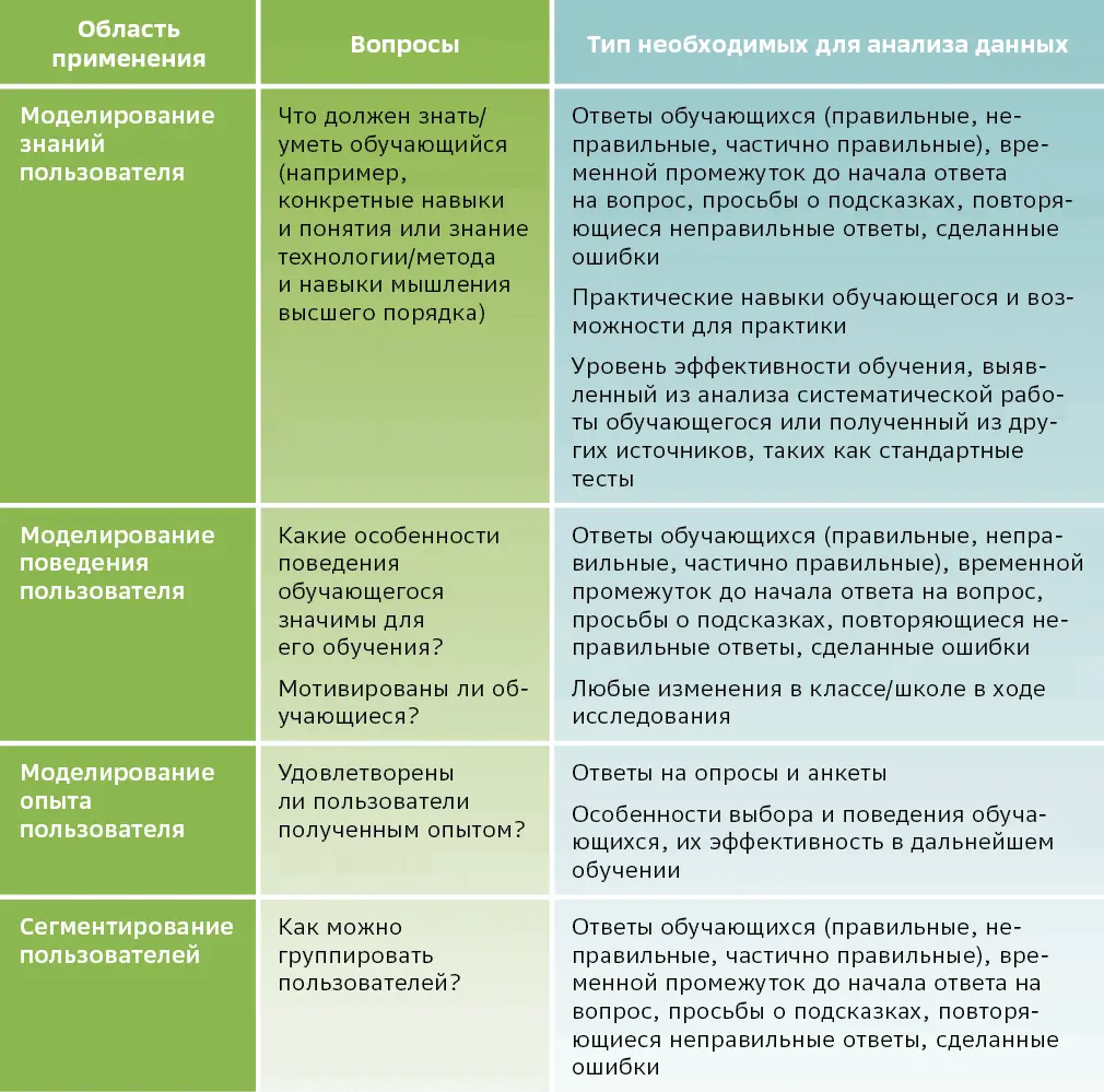 Связь учебной аналитики и анализа образовательных данных 10 Siemens G Baker - фото 10