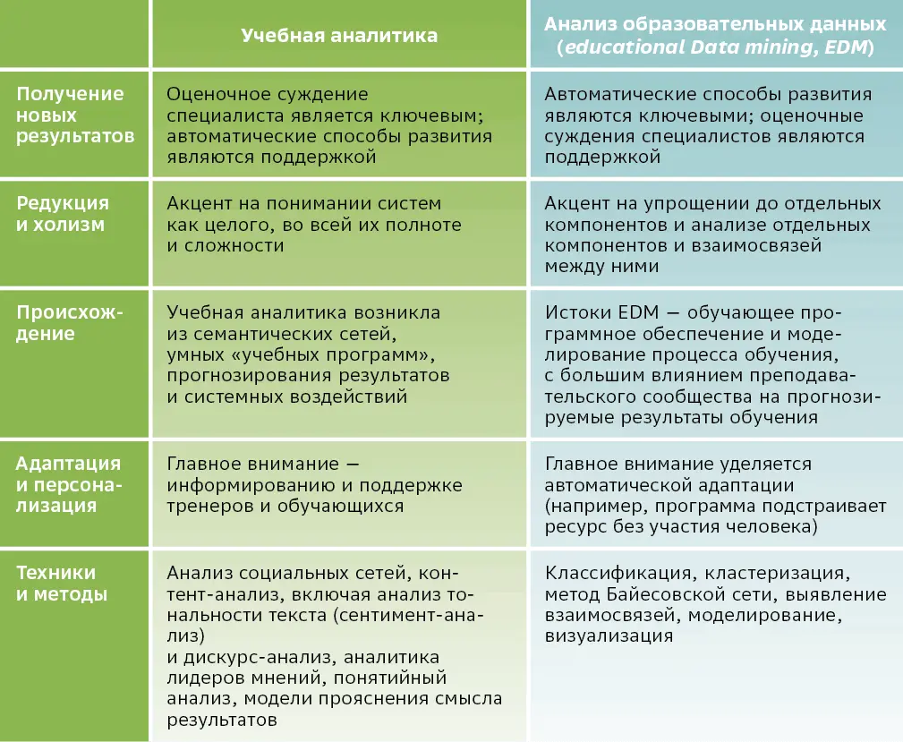 Связь учебной аналитики и бизнесаналитики по уровню принятия решений HR - фото 12
