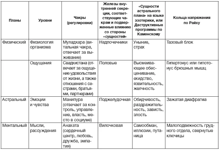 Небольшое пояснение к таблице В индуизме данная разблюдовка называется семь - фото 1